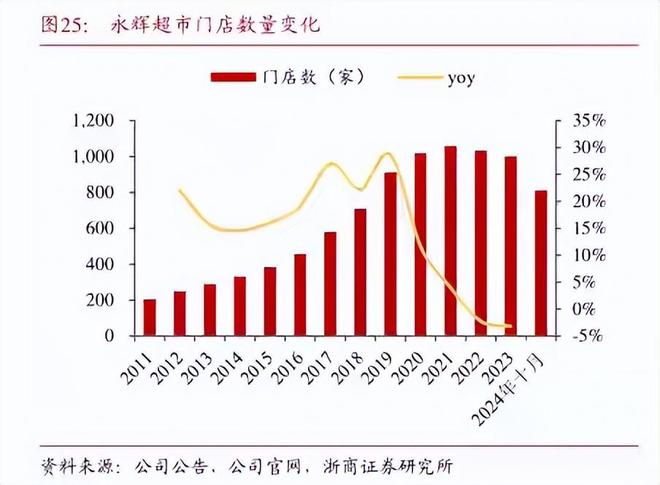 “胖改”18个月后，永辉超市喜忧参半_“胖改”18个月后，永辉超市喜忧参半_