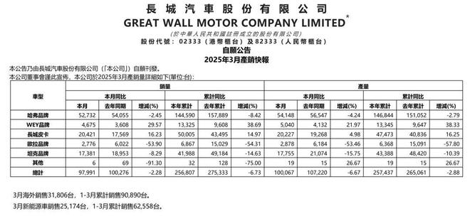 长城汽车2020上半年财报_长城汽车业绩预告2021_