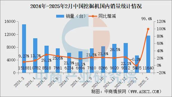 房地产还在寒冬，挖掘机却卖爆了_房地产还在寒冬，挖掘机却卖爆了_