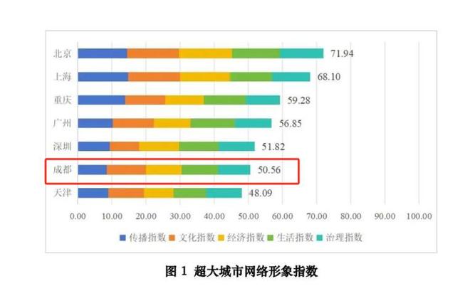 2025城市网络形象报告发布！成都多项维度均进全国前十__2025城市网络形象报告发布！成都多项维度均进全国前十
