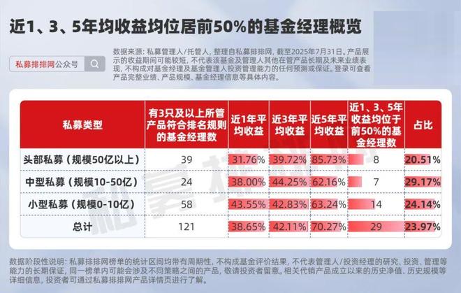 仅29位基金经理近五年“穿越牛熊”！日斗、幻方两度上榜