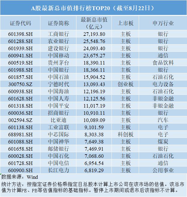 a股茅台市值_贵州茅台股票市值排第几_