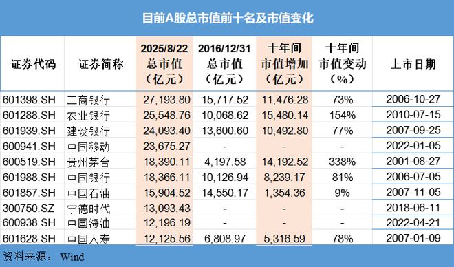 a股茅台市值_贵州茅台股票市值排第几_