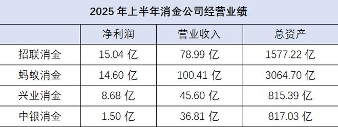 行业迎来政策利好 4家消金公司披露上半年业绩