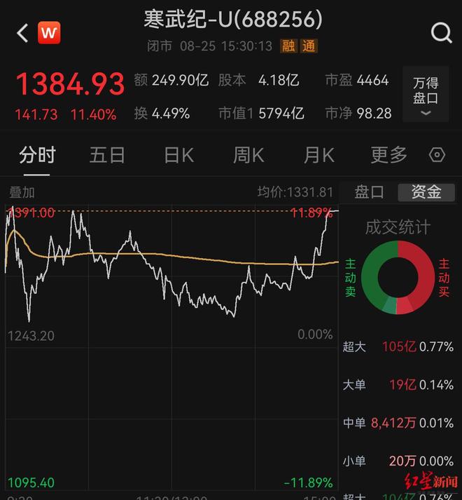 寒武纪五个交易日涨超45%，股价逼近1400元！创始人身家飙升至上千亿元_寒武纪五个交易日涨超45%，股价逼近1400元！创始人身家飙升至上千亿元_