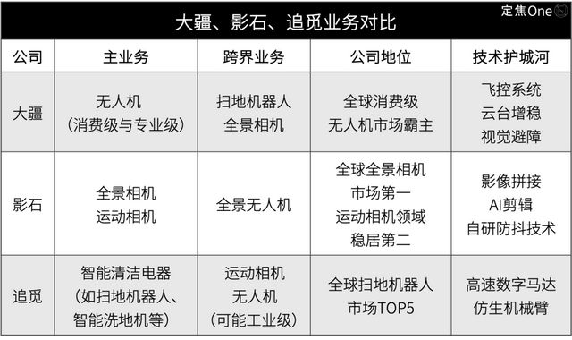 大疆、影石、追觅，跨界混战_大疆、影石、追觅，跨界混战_