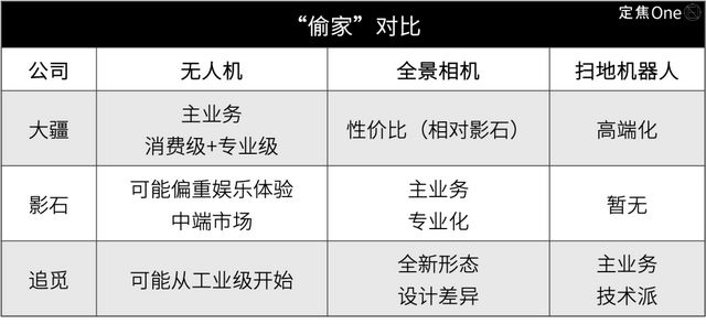 _大疆、影石、追觅，跨界混战_大疆、影石、追觅，跨界混战