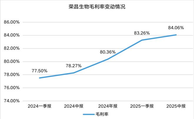 荣昌生物半年报：走在“好节奏”里