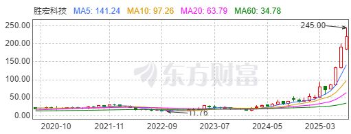 _股价创历史新高，胜宏科技何以“一鸣惊人”？_股价创历史新高，胜宏科技何以“一鸣惊人”？