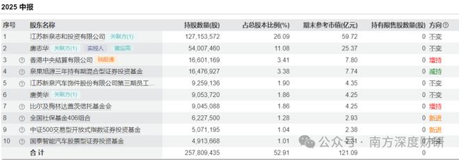 _哪个基金重仓紫光股份_基金重仓和社保重仓
