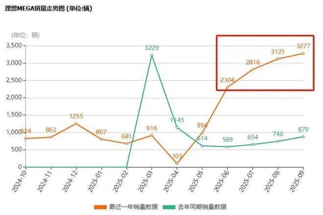理想one奶爸_今年第三次!53万的理想MEGA烧了,奶爸:不敢想象_