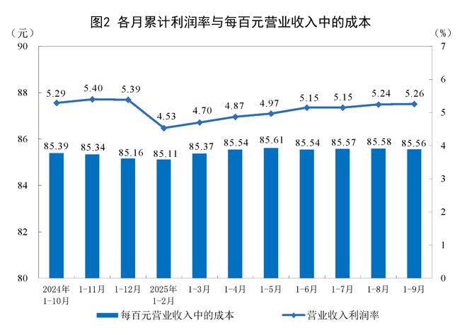 国家统计局:前9月全国规模以上工业企业利润增长3.2%