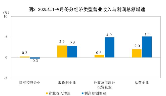 国家统计局:前9月全国规模以上工业企业利润增长3.2%