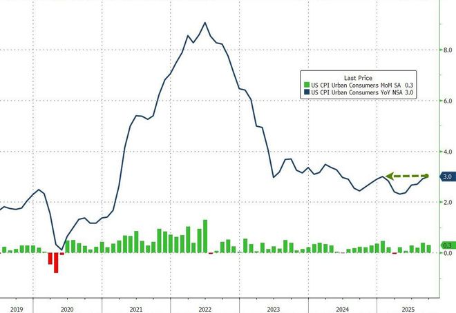 美国9月核心CPI环比增长0.2%，为三个月来最慢增速，美联储年内再次降息预期升温