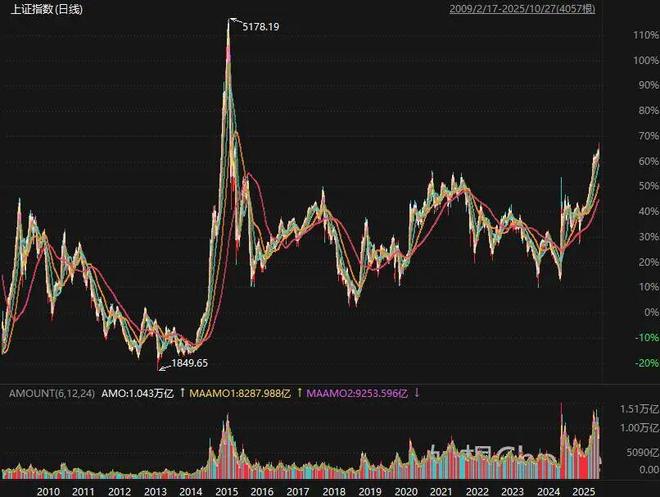 要踏空了？A股逼近4000点，两大压力摆在眼前