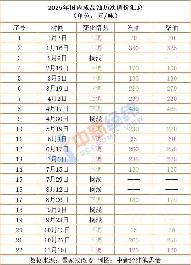 成品油价或年内第十跌，加满一箱节省2.5元_油价上涨加满一箱多花4元_