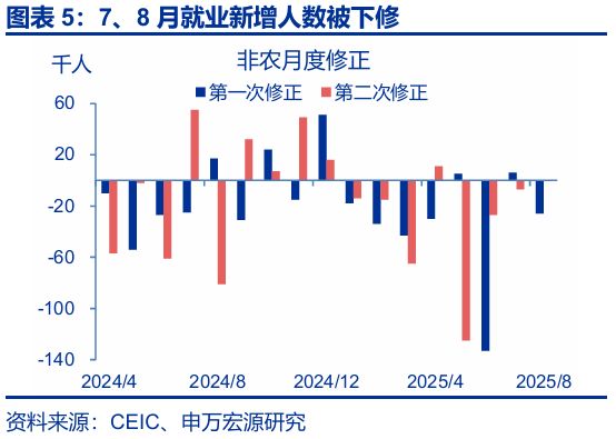 _美国非农数据与降息_美联储非常规降息