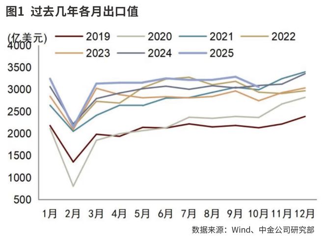 基数扰动不改出口韧劲