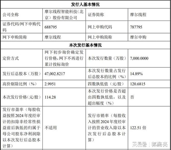 摩尔线程上市在即，市值会赶超寒武纪吗？