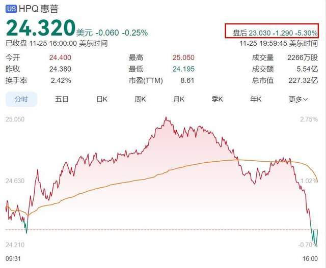裁员6000人!节省10亿美元成本!PC巨头惠普扛不住了?_裁员6000人!节省10亿美元成本!PC巨头惠普扛不住了?_