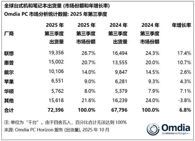 裁员6000人!节省10亿美元成本!PC巨头惠普扛不住了?__裁员6000人!节省10亿美元成本!PC巨头惠普扛不住了?