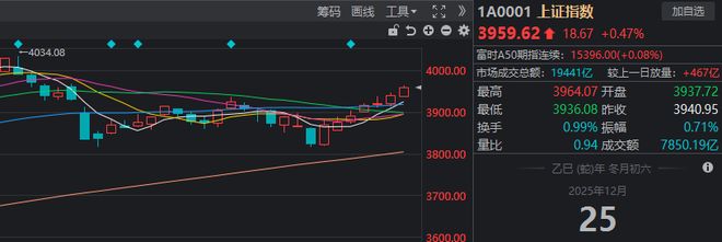 沪指，7连阳！离岸人民币盘中“破7”，这个板块应声大涨