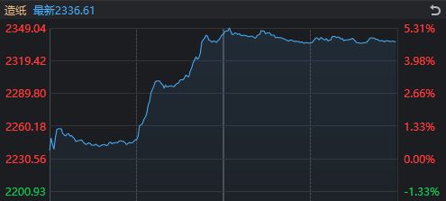 _空中比特币t币大涨_沪指大涨3上4300