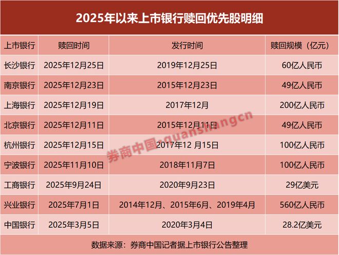 _上市银行，密集出手！9家赎回，超1000亿！_上市银行，密集出手！9家赎回，超1000亿！