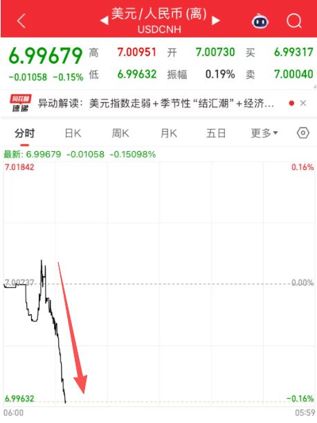 刚刚！人民币汇率正式破7，五大影响