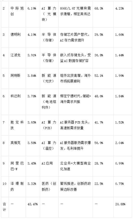 _踩中AI、新能源主线，华安汇宏精选混合C冲击偏股混合基金冠军_踩中AI、新能源主线，华安汇宏精选混合C冲击偏股混合基金冠军
