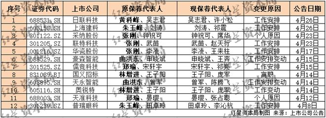 国泰海通集中更换上市公司保代，多位出自原海通证券，有人年初刚被通报批评