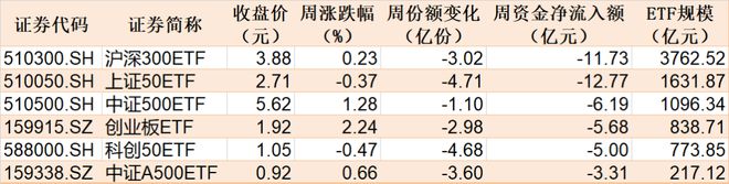 晕了晕了！约90亿元资金借道ETF落袋为安，但主力却在疯狂加仓这个板块，相关ETF份额直线飙升