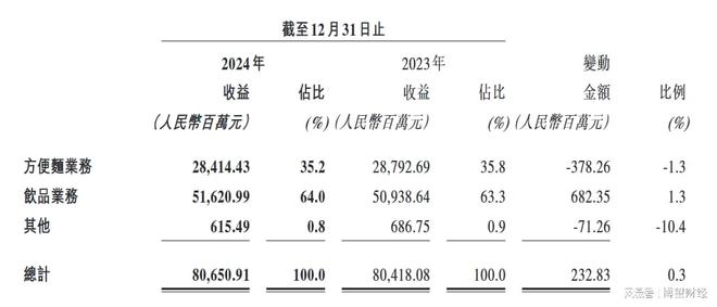 康师傅陷中年危机：营收增速低于同行业，负债率超老对手统一__康师傅陷中年危机：营收增速低于同行业，负债率超老对手统一