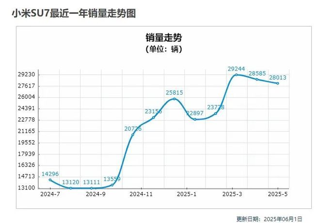 小米YU7 18小时锁单240000台，北京市赢麻了_小米YU7 18小时锁单240000台，北京市赢麻了_