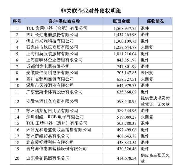 家乐福供应链3301万元债权，被人以13.7万元拍下，催收情况不理想__家乐福供应链3301万元债权，被人以13.7万元拍下，催收情况不理想