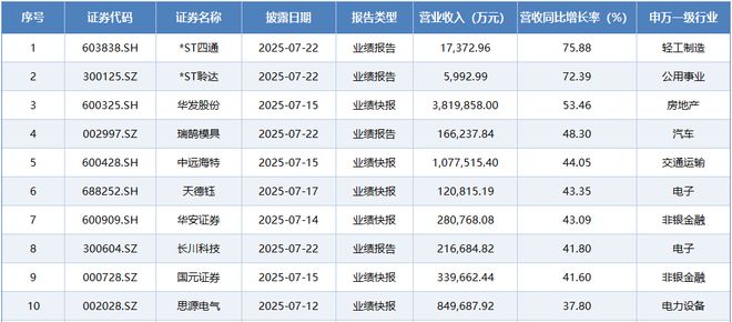 净利润同比增长股票排名_净利同比增长_