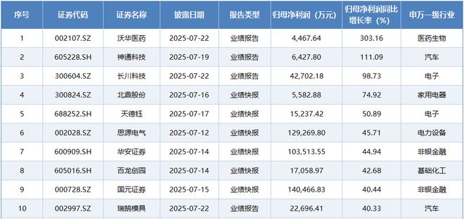 _净利润同比增长股票排名_净利同比增长