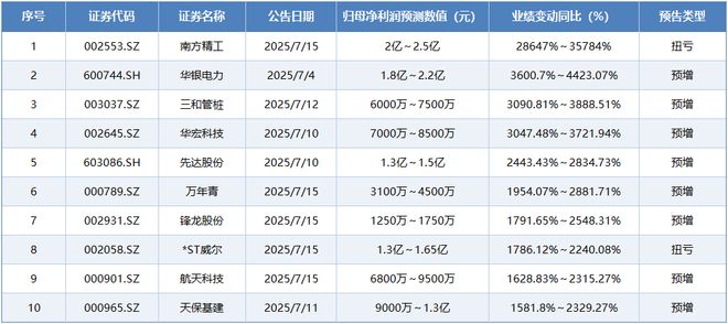 净利润同比增长股票排名__净利同比增长