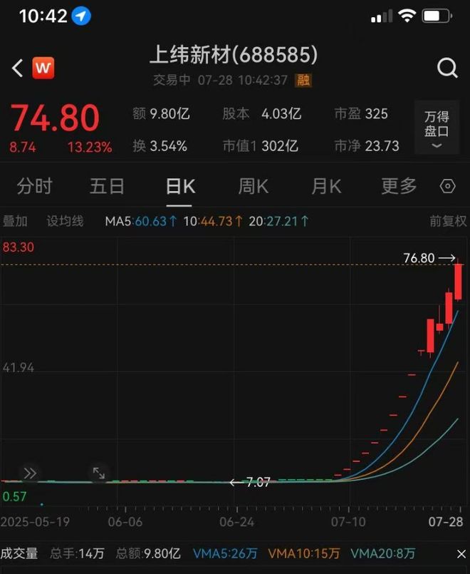 炸了，今年首个10倍股诞生！