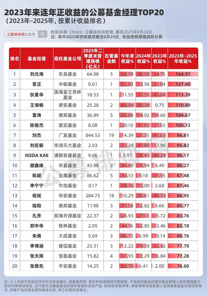 历年基金冠军经理__基金业绩冠军