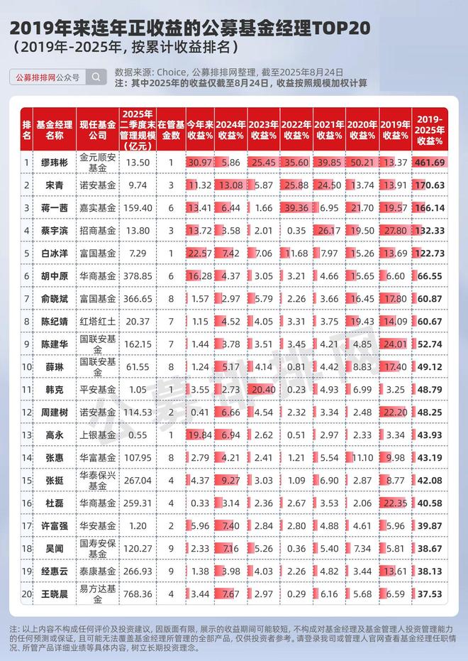 基金业绩冠军__历年基金冠军经理