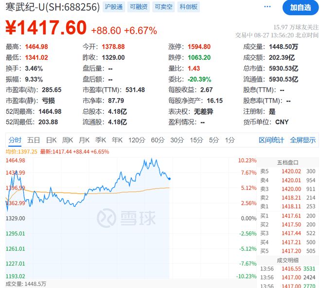 刚刚，寒武纪当了7分钟股王