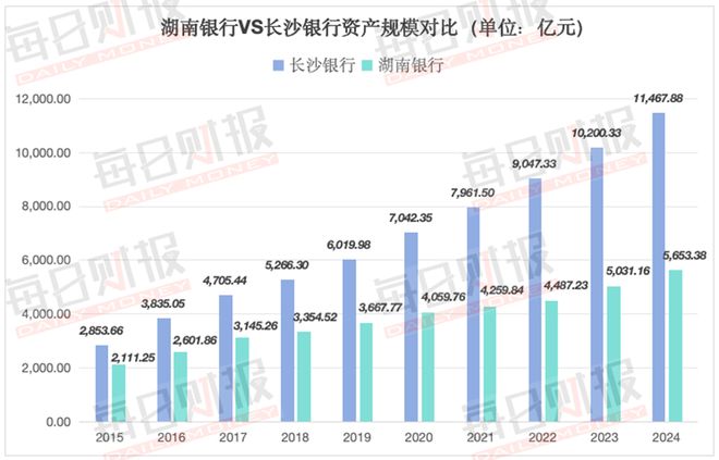 业绩双降，经营质效落后同行，湖南银行如何突围？