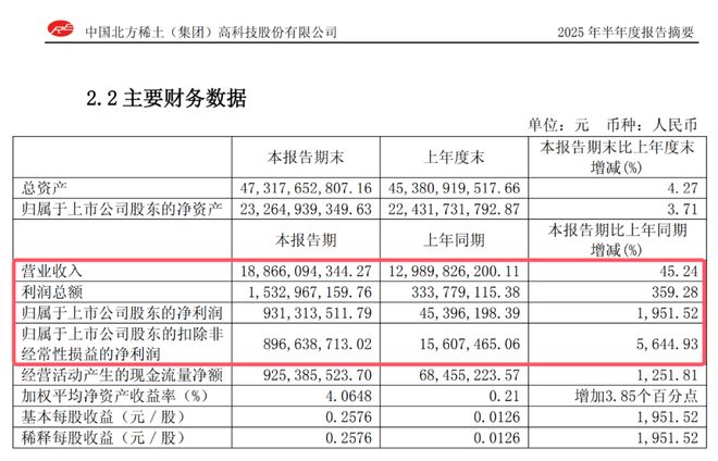 _57万股东赚麻！北方稀土，彻底杀疯了_57万股东赚麻！北方稀土，彻底杀疯了