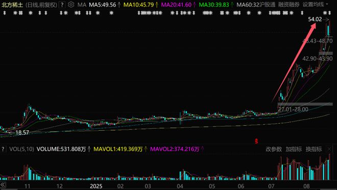 _57万股东赚麻！北方稀土，彻底杀疯了_57万股东赚麻！北方稀土，彻底杀疯了