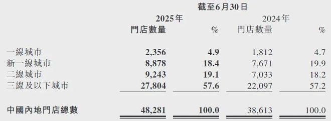 _同比增幅44%！“6元一杯”的蜜雪冰城，上半年豪赚27亿_同比增幅44%！“6元一杯”的蜜雪冰城，上半年豪赚27亿