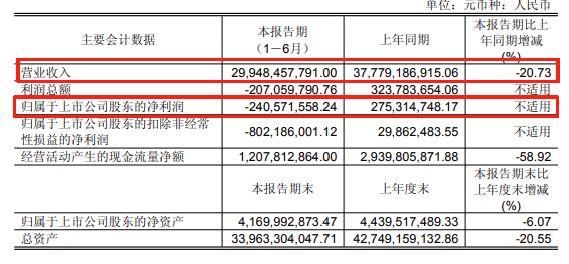 学了一年胖东来，永辉超市上半年净亏超2亿元，为何“越学越亏”？__学了一年胖东来，永辉超市上半年净亏超2亿元，为何“越学越亏”？