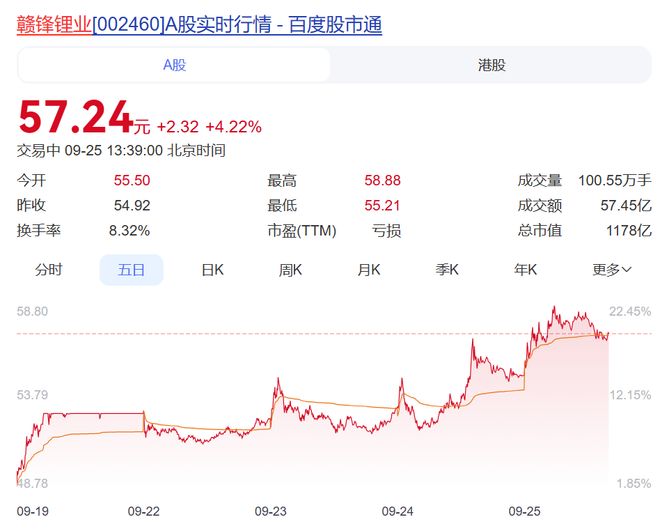 特朗普又出手！美政府拟收购知名锂矿巨头股权，该公司手握“全球最大”锂矿！A股龙头是大股东，已卖掉大部分所持股份，最新回应