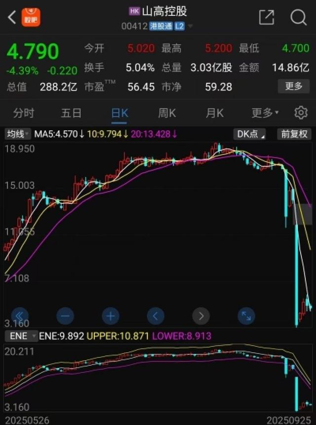 单日暴跌76％！山高控股惊现“庄股”疑云，“浅水池”背后谁在操盘？