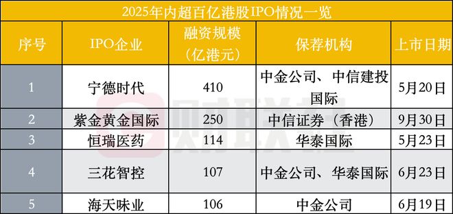 _年内港股五起IPO超百亿，规模最大车企上市，再搅动投行江湖_年内港股五起IPO超百亿，规模最大车企上市，再搅动投行江湖